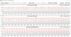 Velocità di clock della CPU durante l'esecuzione del ciclo CB15