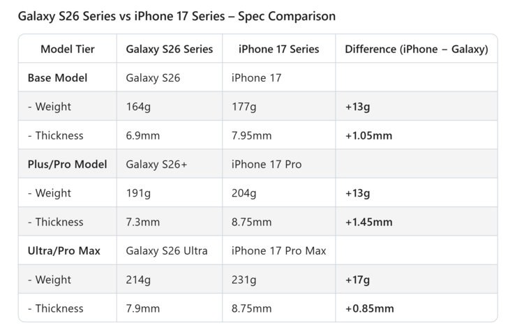 Galaxy Confronto peso e spessore serie S26 vs iPhone 17. (Fonte immagine: Ice Universe on X)