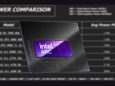 L'Intel Arc B580 ha un TBP di 190 W. (Fonte immagine: Intel, Linus Tech Tips, modificato) 