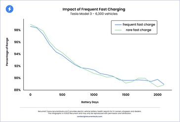 Che si tratti di ricarica veloce o lenta, la curva di degrado della batteria di una Tesla EV rimane sostanzialmente la stessa