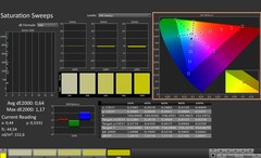 CalMAN: Saturazione del colore (calibrata)