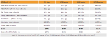 Apple M1 Max vs RTX 3070 Laptop, RTX 3080 Laptop, e RTX 3080 desktop in GFXBench. (Fonte: 3DCenter)