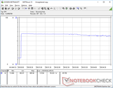 Prime95+FurMark iniziato a 10s. Il consumo raggiunge i 66 W prima di scendere leggermente a 59 W dopo un paio di minuti