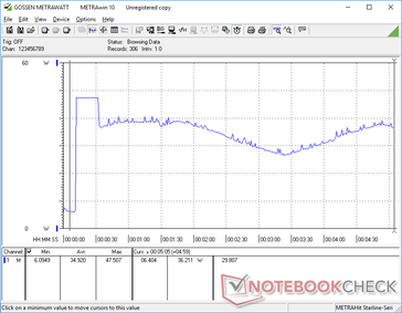 Prime95 iniziato a 10s. Il consumo sale a 47,5 W per circa 20 secondi fino a quando la temperatura del core raggiunge 81 °C. In seguito, il ciclo è compreso tra 26 W e 39 W.