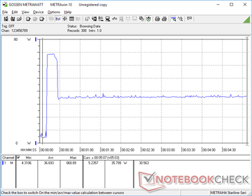 Prime95 iniziato a 10s. Il consumo sale a 69 W per alcuni secondi prima di scendere e stabilizzarsi a 35,8 W