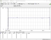 Consumo energetico (FurMark PT 150%)