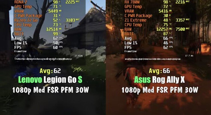 Ryzen Z1 Extreme è circa il 7% in più rispetto a Z2 Go a 30 watt con FSR abilitato. (Fonte immagine: Fps Vn via YouTube)