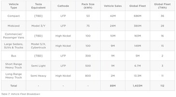 Specifiche e piani di produzione dei veicoli elettrici (tabella: Master Plan 3 di Tesla)