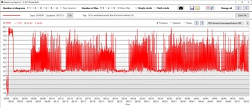 Consumo di potenza della CPU