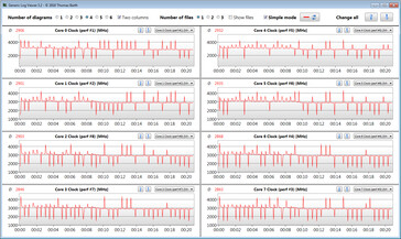 Frequenze di clock della CPU durante l'esecuzione del ciclo CB15