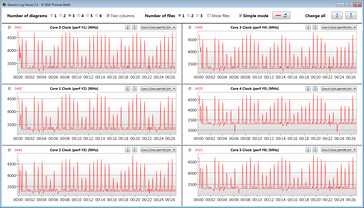 Velocità di clock della CPU durante l'esecuzione del loop CB15 (Extreme Performance)