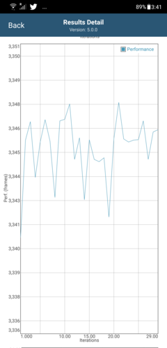 Prestazioni altalenanti ad ogni iterazione in GFXBench Long Term T-Rex ES 2.0 (AI Boost ON)