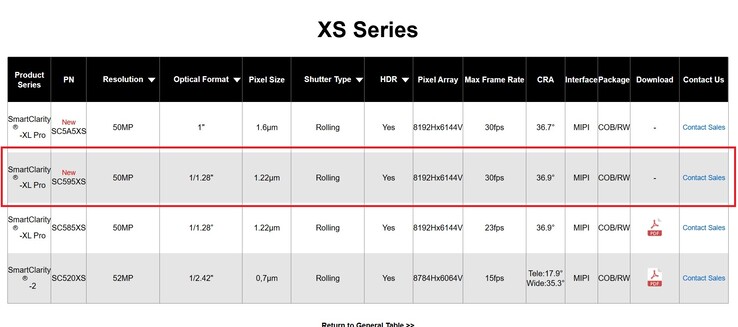 Il probabile sensore della fotocamera Leica nello Xiaomi 16 Pro Max sarà lo SmartSens SC595XS.