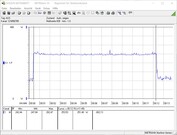 Consumo energetico del nostro sistema di prova durante un test da sforzo FurMark PT 100%.