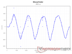 Sensore xConti a 4000 DPI