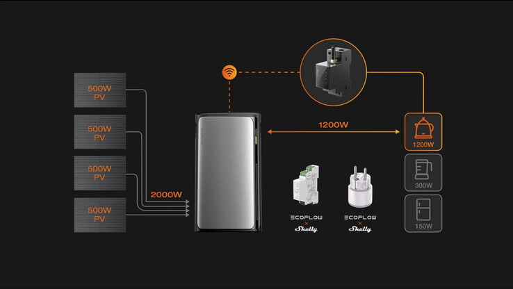 Lo Smart Meter EcoFlow x Shelly funziona con gli impianti solari Stream Series. (Fonte: EcoFlow)