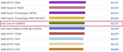 Ottime prestazioni in più test. (Fonte: PassMark)