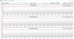 Letture della GPU durante il test Witcher 3 (High Performance)