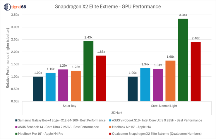 Prestazioni della GPU Snapdragon X2 Elite Extreme rispetto alla concorrenza. (Fonte immagine: Ryan Shrout su X)