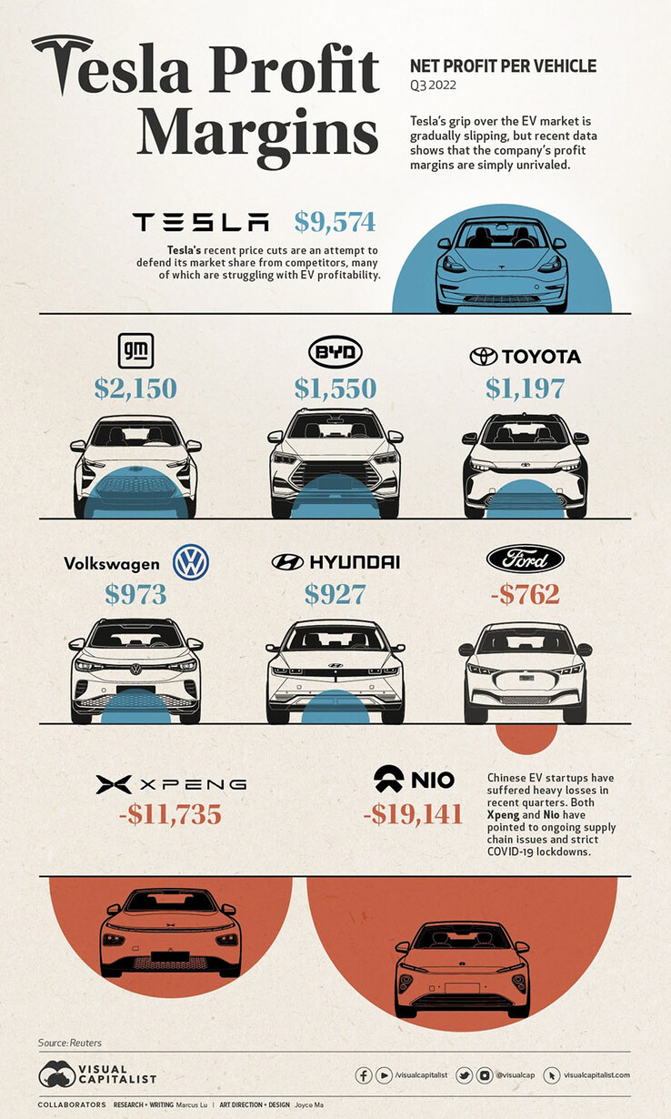 Tesla vs GM, Toyota, BYD, VW e Ford: profitti per auto (immagine: Visual Capitalist)