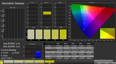 CalMAN: saturazione del colore (calibrata)