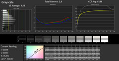 CalMAN scala di grigi calibrato