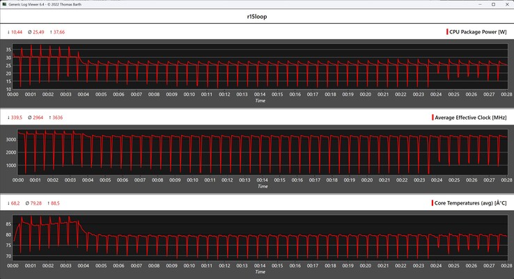 Metriche della CPU durante il ciclo di Cinebench R15