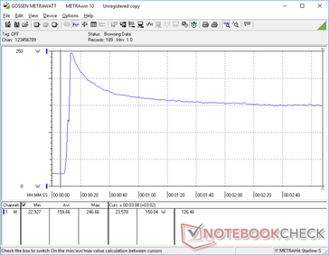 Lo stress di Prime95+ FurMark è iniziato al 10s. Il sistema può assorbire fino a 247 W dall'adattatore CA da 200 W