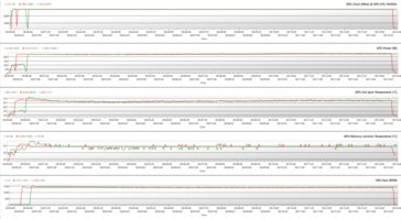 Parametri della GPU durante lo stress di The Witcher 3 a 1080p Ultra (OC BIOS; Verde - 100% PT; Rosso - 128% PT)