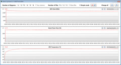 Misurazioni della GPU durante il nostro test su Witcher 3