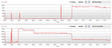 CPU/GPU clock; FurMark lanciato dopo 9 minuti