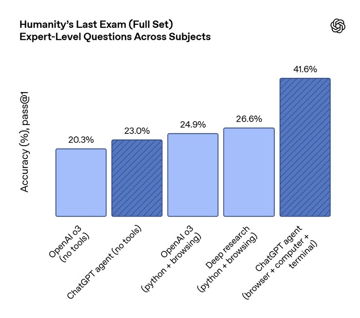 Sebbene l'Agente ChatGPT sia più intelligente delle precedenti AI di OpenAI, non è ancora in grado di rispondere a tutte le domande difficili del test di riferimento Humanity's Last Exam. (Fonte: OpenAI)