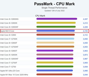 PassMark single-thread - desktop. (Fonte: PassMark)
