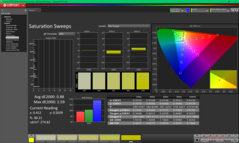 Sweep di saturazione dopo la calibrazione