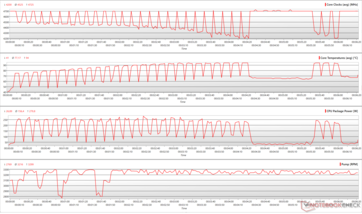 Parametri della CPU durante un ciclo multi-core di Cinebench R15 in modalità Zero RPM