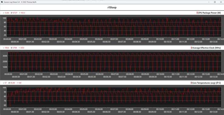 Metriche della CPU durante il ciclo di Cinebench R15
