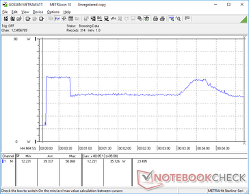 Stress Prime95+FurMark iniziato a 10s. Il consumo ha un picco di 51 W prima di oscillare tra 35 W e 49 W