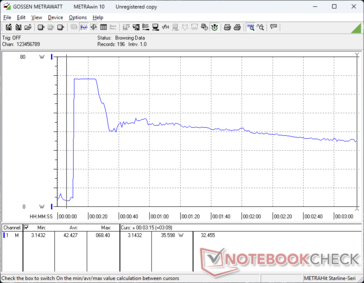 Il consumo saliva a 68 W quando si avviava lo stress Prime95, prima di scendere a ~35 W solo 15 secondi dopo, per rappresentare la sostenibilità limitata del Turbo Boost