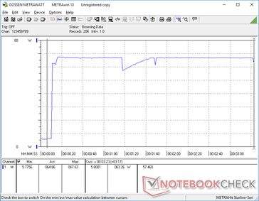 Prime95 stress sul monitor esterno. Notate il picco a 67,6 W che dura per circa 70 secondi prima di scendere temporaneamente a 58 W