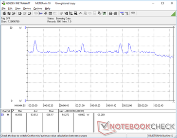 Witcher 3 impostazioni 1080p Ultra. Il consumo è più alto durante il primo paio di minuti prima di diminuire alla fine a causa della caduta dei tassi di clock turbo della GPU