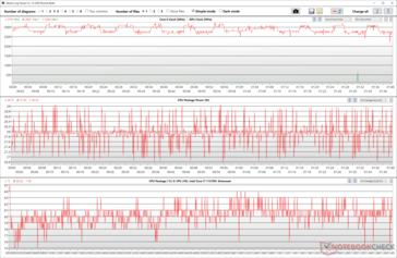 Fluttuazioni del clock della CPU e della potenza durante lo stress di Prime95