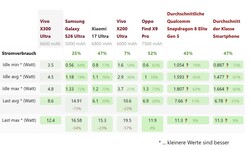 Misurazioni del consumo energetico effettuate durante la recensione di Vivo X300 Ultra