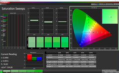 CalMAN: Saturazione Colore – Modalità colore Boost, spazio colore target DCI P3