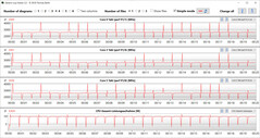 Velocità di clock della CPU durante l'esecuzione del ciclo CB15 ("Battery Saving")