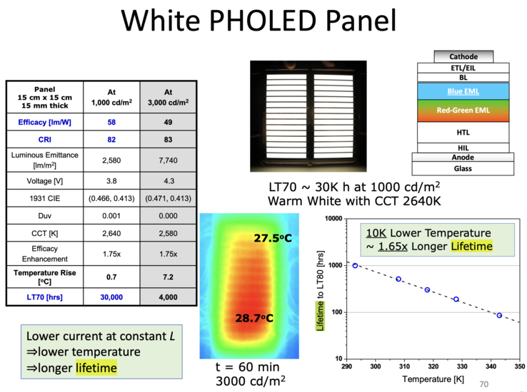 Diverse luminosità e durate per LT70. (Immagine: Stephen R. Forrest e Chris Giebink)