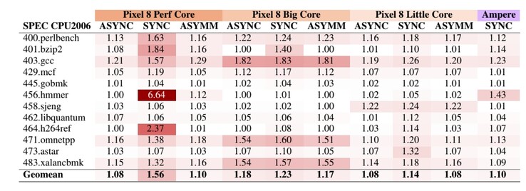 Diminuzione delle prestazioni all’attivazione di diverse modalità MTE su Pixel 8 nel test SPEC CPU INT 2006