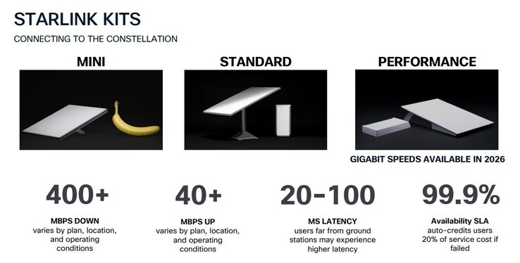 Lo Starlink Performance Kit è l'unico in grado di raggiungere velocità di download gigabit.