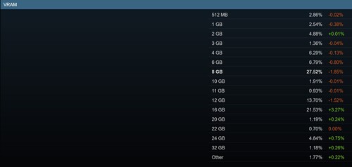 Sondaggio Steam del marzo 2026 che mostra le quote di VRAM della GPU