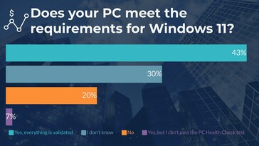 Anche gli utenti di Windows 7 hanno pensieri sull'aggiornamento. (Fonte: WindowsReport)