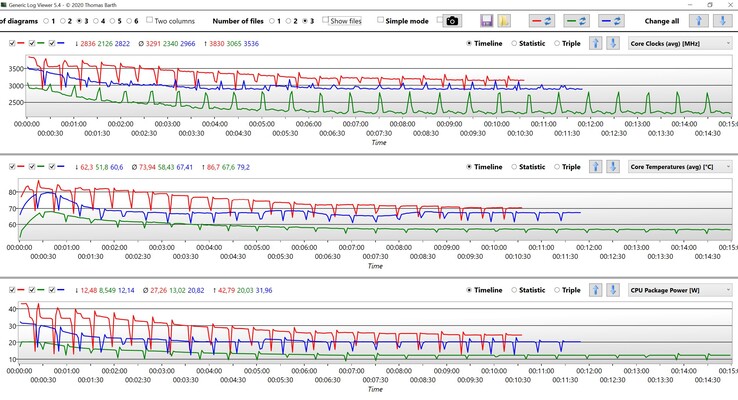 Dati della CPU - Cinebench R15 multi-loop (rosso: prestazioni, blu: raffreddamento intelligente, verde: riposo).